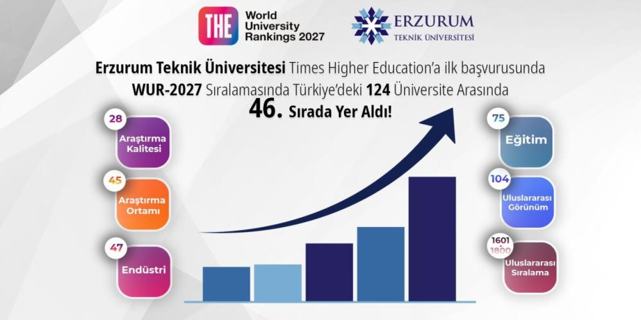ETÜ’den dünya sıralamasında ilk başvuruda dikkat çeken başarı! Türkiye’de 46. sırada