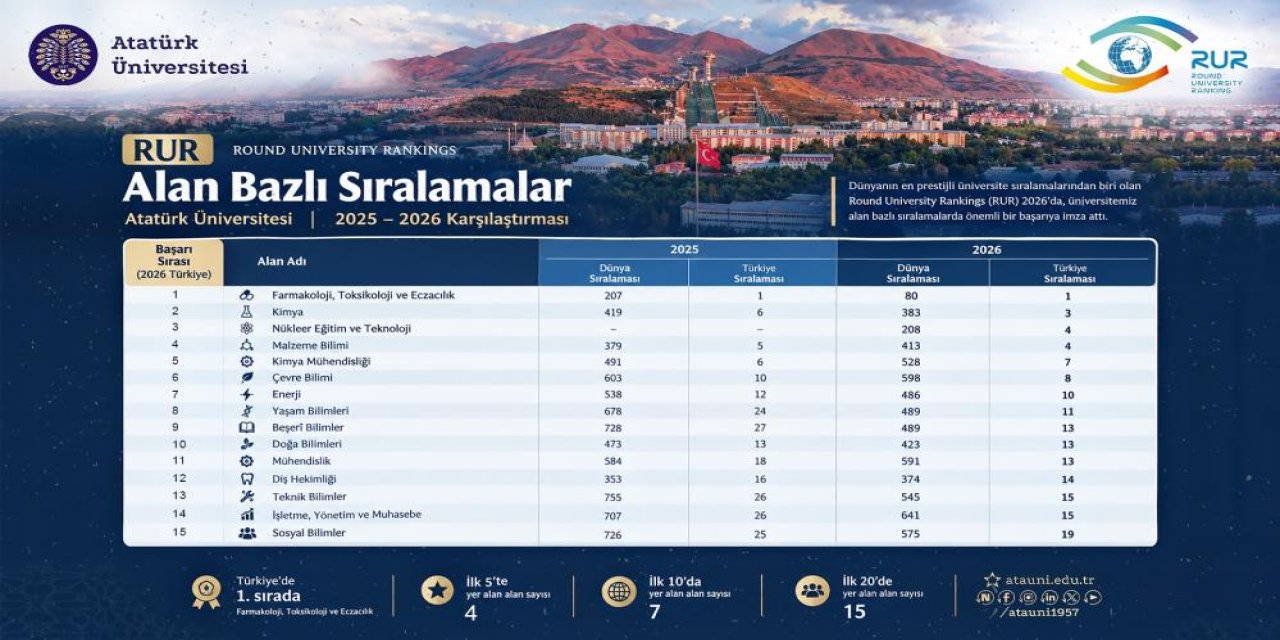 Atatürk Üniversitesi farmakolojide Türkiye birincisi oldu