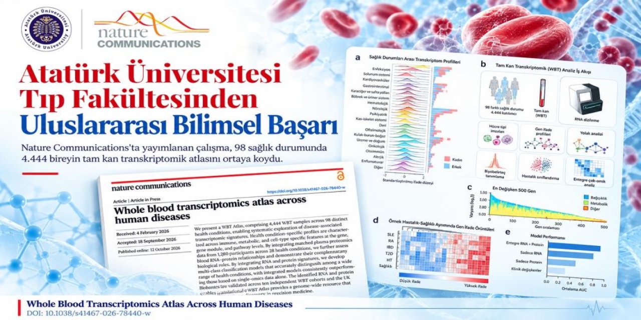 Atatürk Üniversitesinden dünya çapında bilimsel başarı: Araştırma Nature Communications’ta yayımlandı