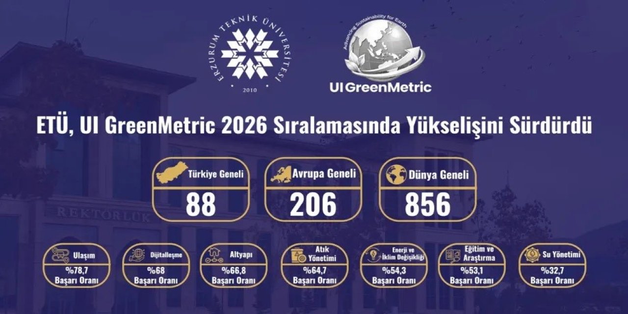 ETÜ, dünya sıralamasında 105 basamak yükseldi