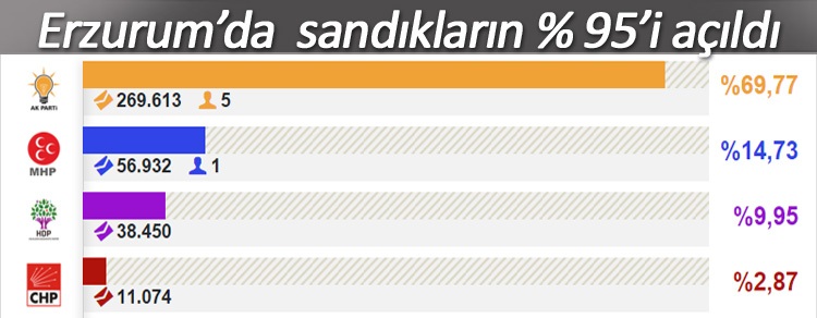 Erzurum’da sandıkların yüzde 95’i açıldı