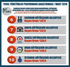 ERZURUM BÜYÜKŞEHİR, TÜRKİYE’NİN EN BAŞARILI 6’NCI BELEDİYESİ OLDU