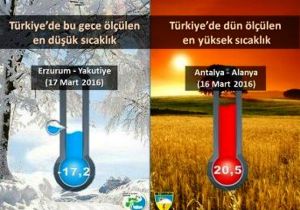 Erzurum Ve Antalya’nın Sıcaklık Farkı 37 Derece Oldu