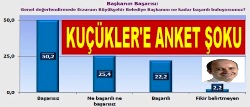 AK Partinin anketinde Küçükler’e ağır şok...