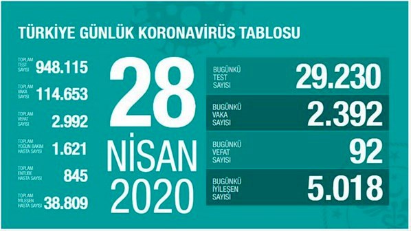 Corona virüste son durum: Can kaybı 2 bin 992'ye yükseldi