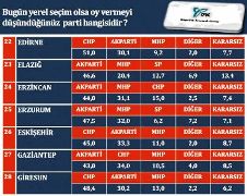 İşte Erzurum'un yerel seçim anketi...