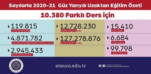 Atatürk Üniversitesi 12 Milyon ders oturumuyla ilk dönemi tamamladı