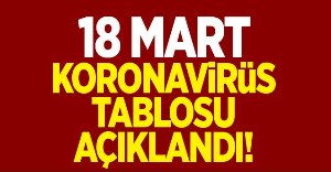 18 Mart koronavirüs tablosu açıklandı!