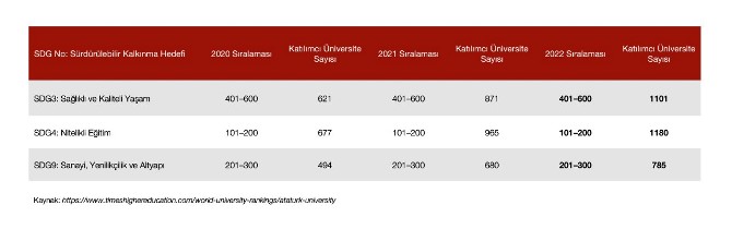 Atatürk Üniversitesi, The Impact Rankings 2022’de Büyük Bir Başarı Göstererek 17 Başlıktan 16’sında Yer Aldı