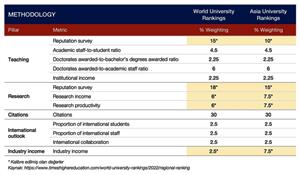 Asya üniversiteleri sıralaması 2022 sonuçları açıklandı