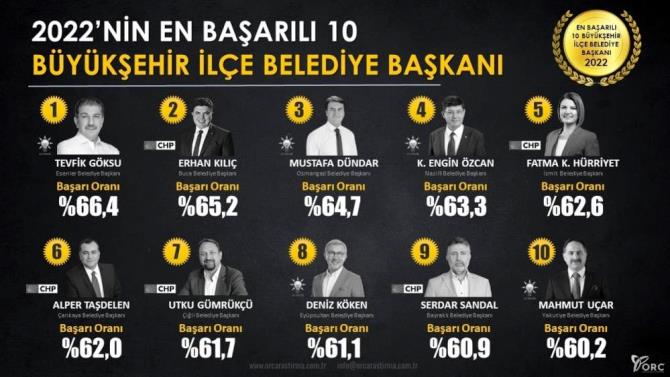 Başkan Uçar en başarılı ilk on belediye başkanı arasında yer aldı