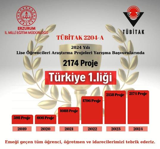 Erzurum, TÜBİTAK proje başvurularında Türkiye birincisi oldu