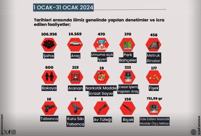 Erzurum’da 106 bin 936 kişi sorgulandı, 14 bin 596 araç kontol edildi