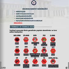 Erzurum’da bir ayda 162 bin 208 şahıs sorgulandı
