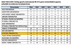 Atatürk Üniversitesi “En iyi üniversiteler” arasında yer almaya devam ediyor