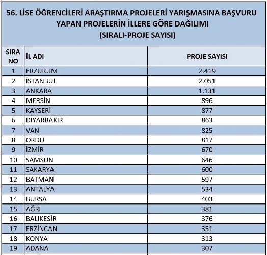 Erzurum, TÜBİTAK proje başvurularında Türkiye birincisi