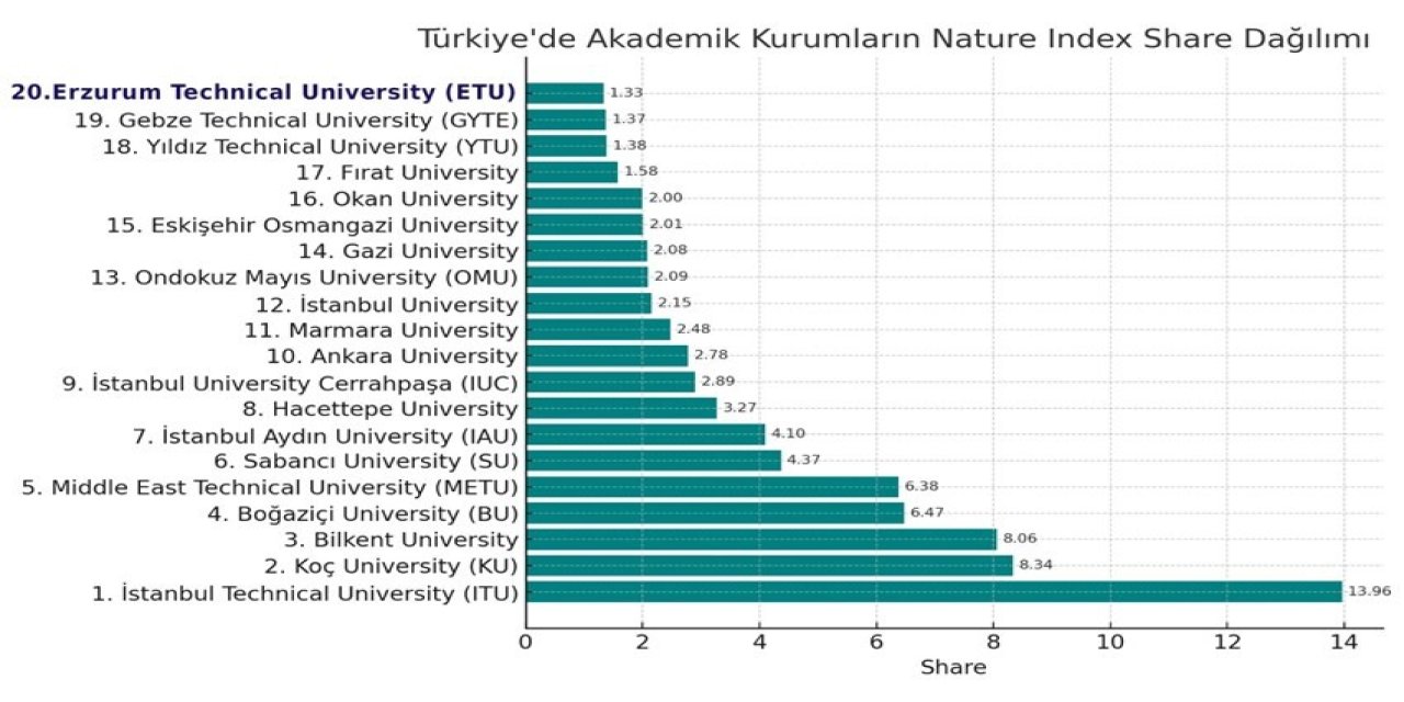 Türkiye’nin en başarılı 20 üniversitesi arasına girdi