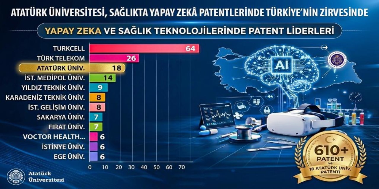 Atatürk Üniversitesi, Sağlıkta Yapay Zekâ Patentlerinde Türkiye’nin zirvesinde