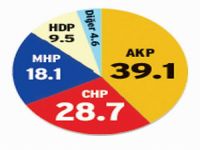 Bomba seçim anketi ! Ak Parti yüzde 40'ın altında..