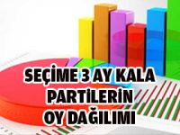 Seçime 3 ay kala Partilerin oy dağılımı