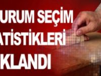 Erzurum seçim istatistikleri açıklandı