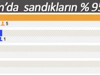 Erzurum’da sandıkların yüzde 95’i açıldı