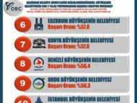 ERZURUM BÜYÜKŞEHİR, TÜRKİYE’NİN EN BAŞARILI 6’NCI BELEDİYESİ OLDU