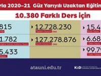 Atatürk Üniversitesi 12 Milyon ders oturumuyla ilk dönemi tamamladı