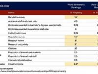 Asya üniversiteleri sıralaması 2022 sonuçları açıklandı