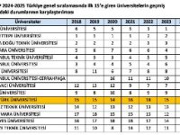 Atatürk Üniversitesi “En iyi üniversiteler” arasında yer almaya devam ediyor