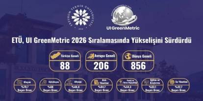 ETÜ, dünya sıralamasında 105 basamak yükseldi