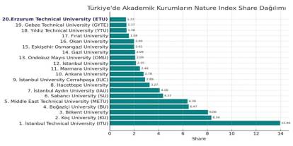 Türkiye’nin en başarılı 20 üniversitesi arasına girdi