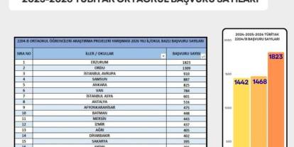 Erzurum proje yarışmasında zirvede